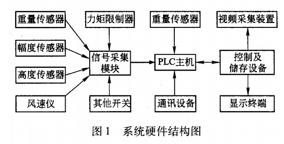 起重機安全監控系統硬件結構圖