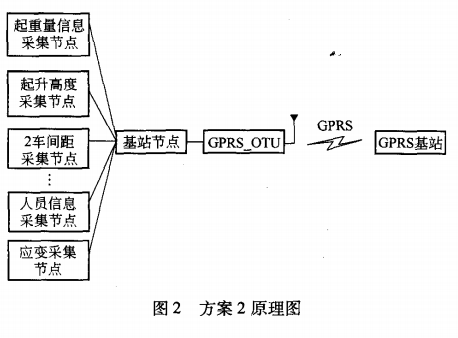起重機監(jiān)控系統(tǒng)原理